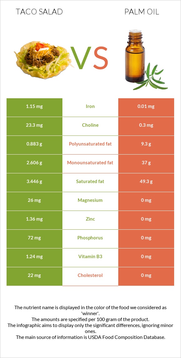 Taco salad vs Palm oil infographic