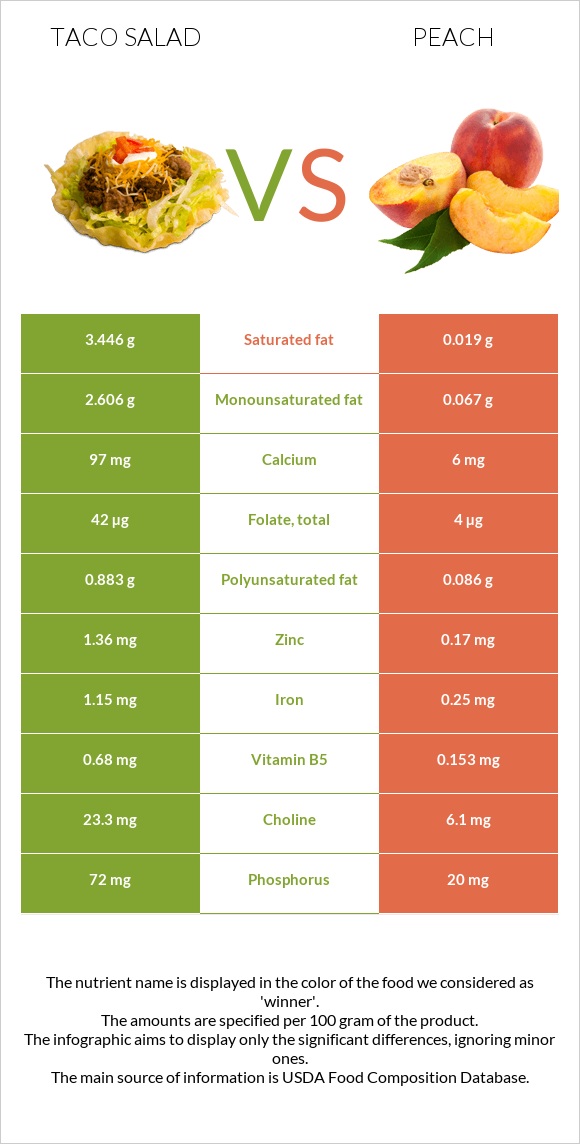 Taco salad vs Peach infographic