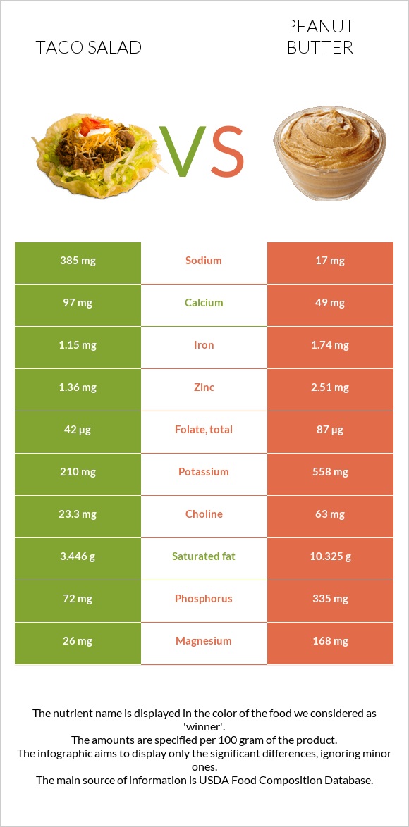 Taco salad vs Peanut butter infographic