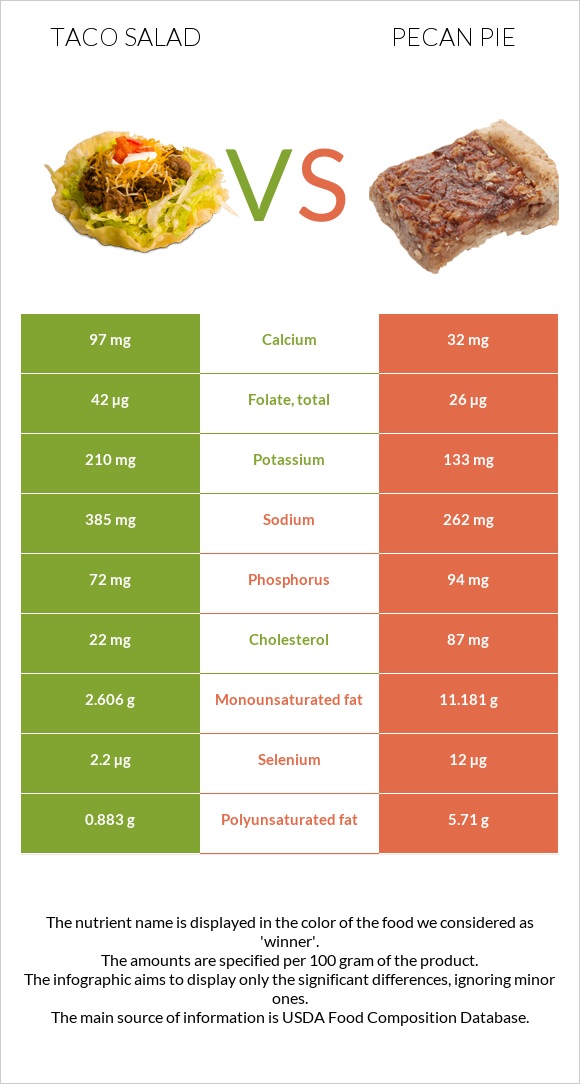 Taco salad vs Pecan pie infographic