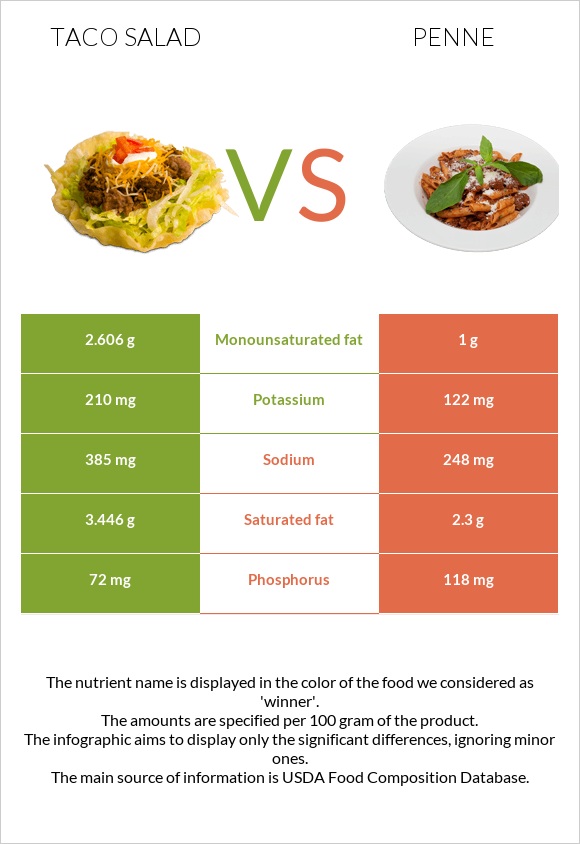 Taco salad vs Penne infographic