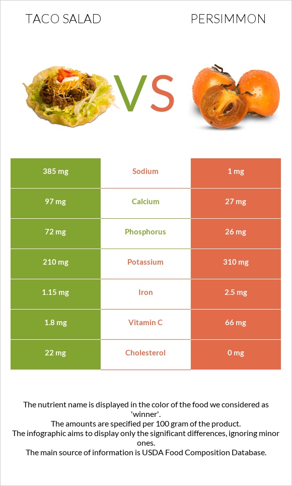 Taco salad vs Persimmon infographic