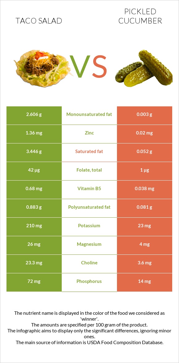 Taco salad vs Pickled cucumber infographic