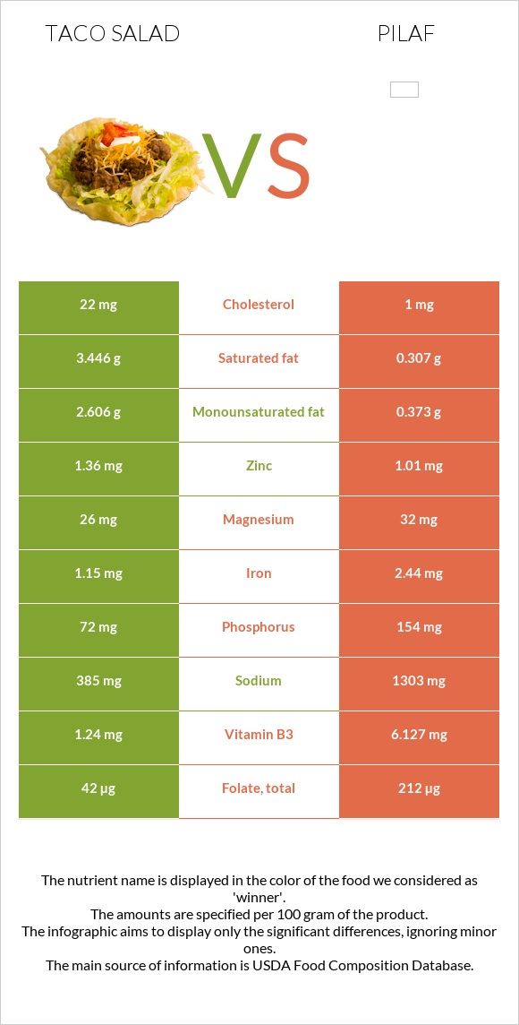 Taco salad vs Pilaf infographic