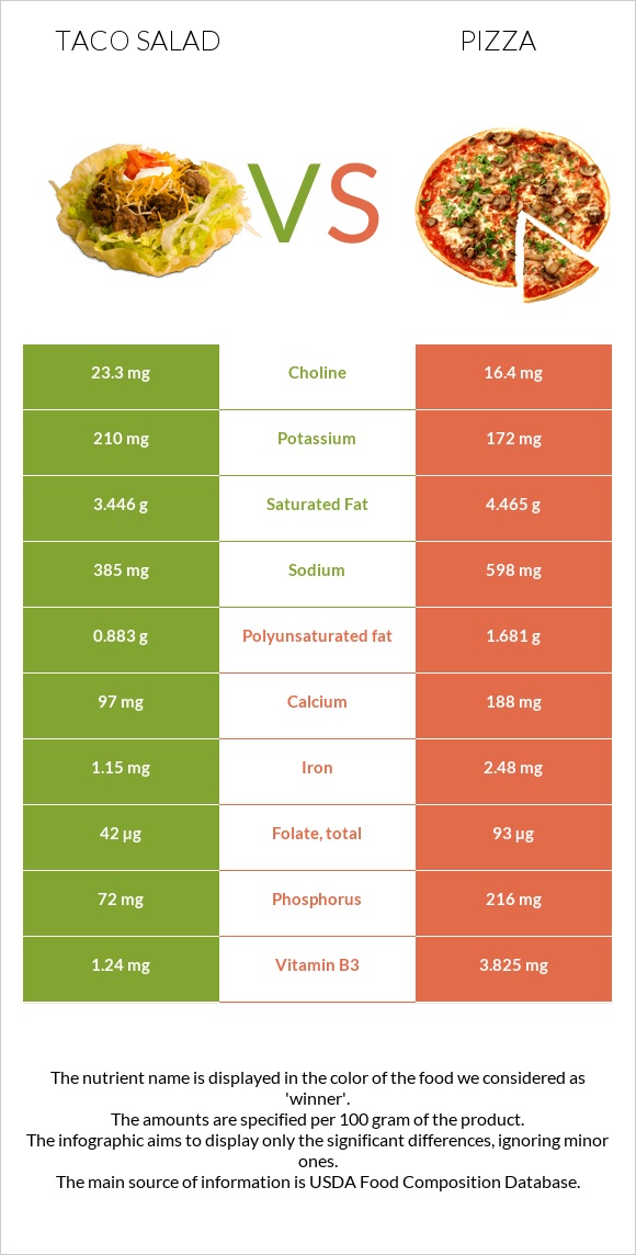 Taco Salad vs Պիցցա infographic