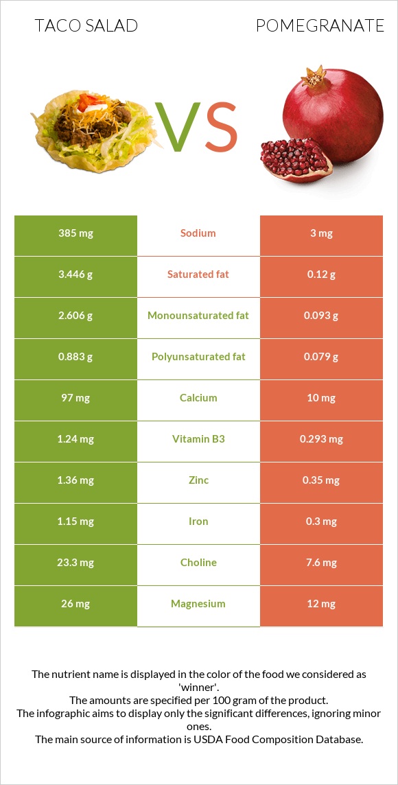 Taco salad vs Pomegranate infographic