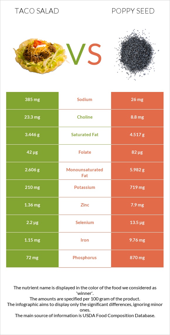 Taco salad vs Poppy seed infographic