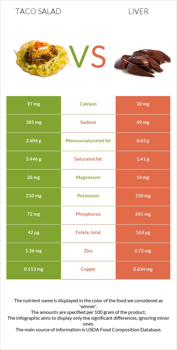 Taco salad vs Liver infographic