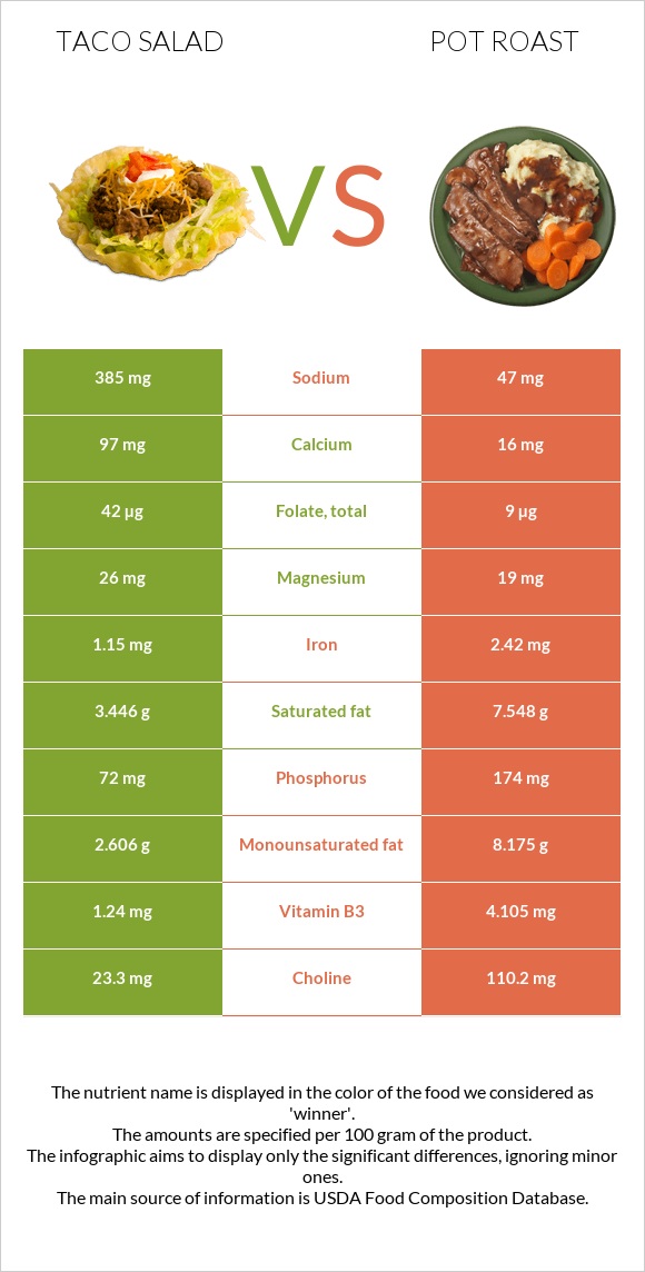 Taco salad vs Pot roast infographic