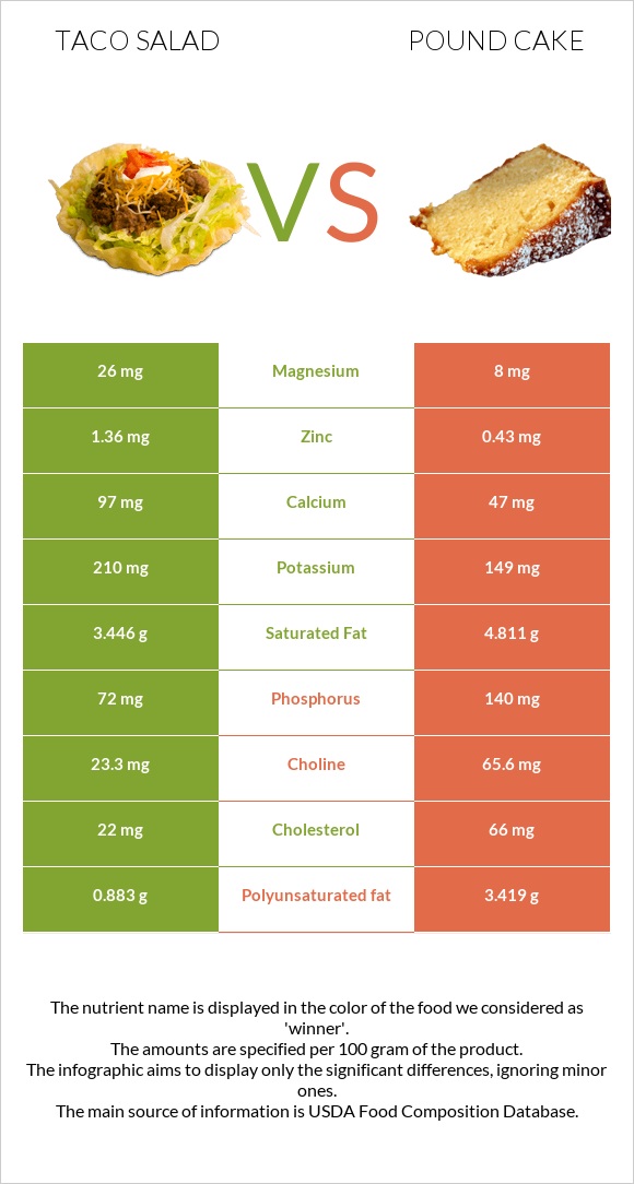 Taco salad vs Pound cake infographic