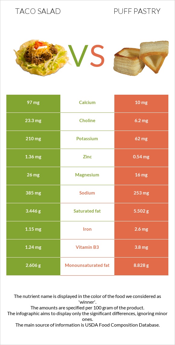 Taco salad vs Puff pastry infographic