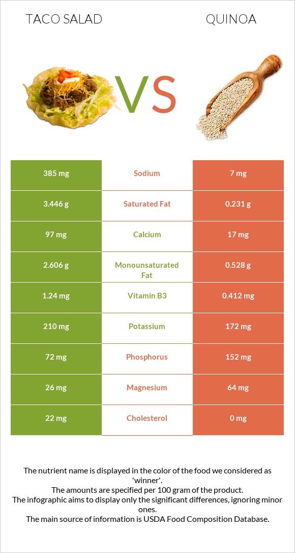 Taco salad vs Quinoa infographic