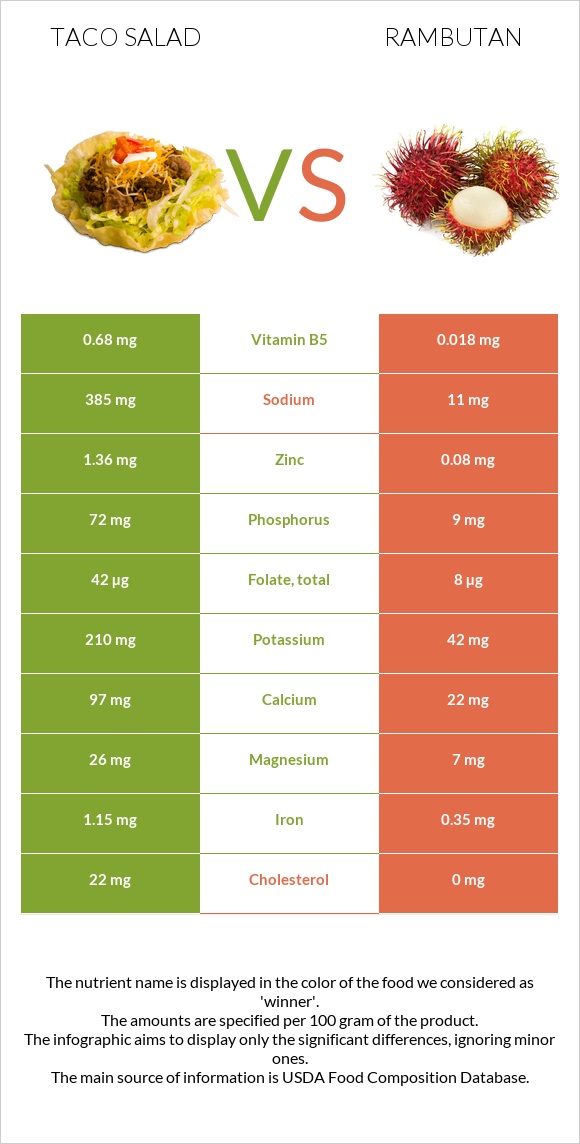 Taco salad vs Rambutan infographic