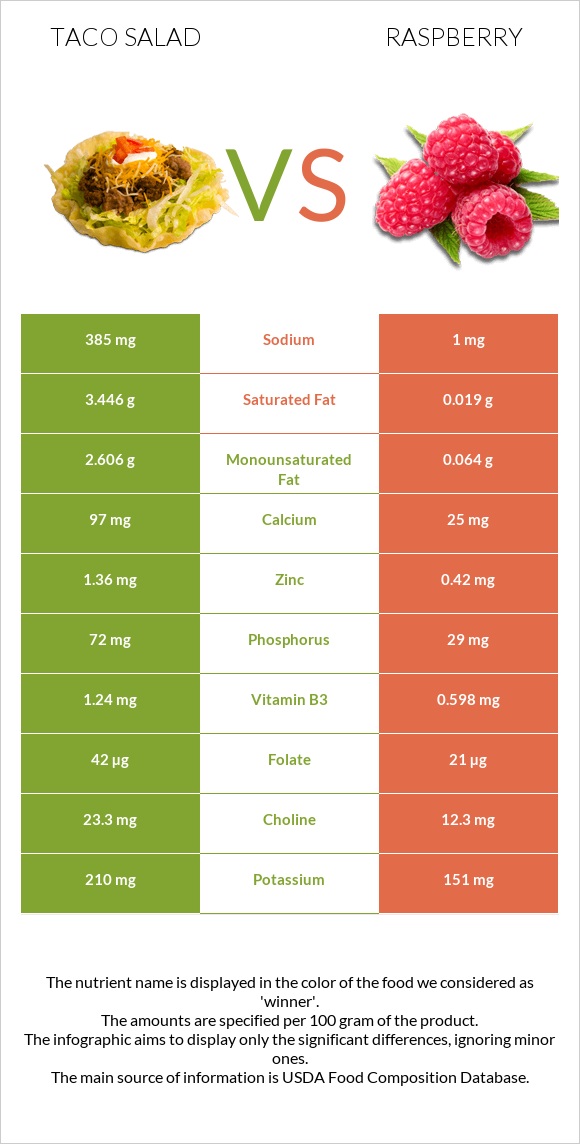 Taco salad vs Raspberry infographic