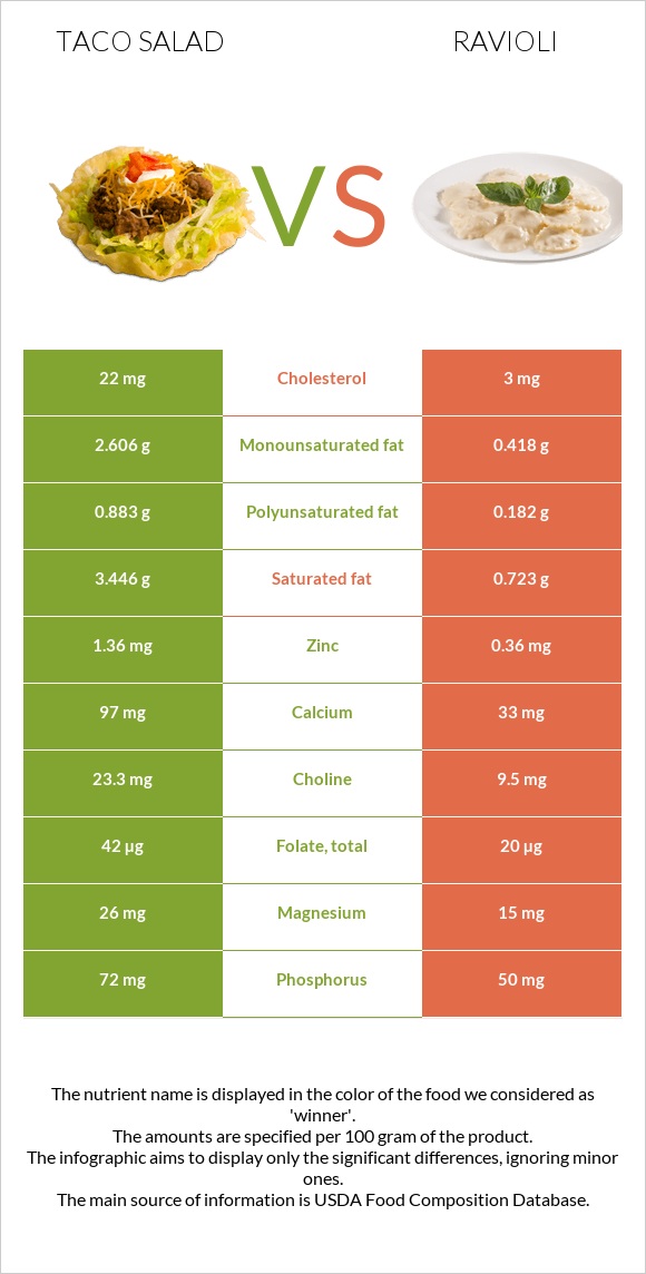 Taco salad vs Ravioli infographic