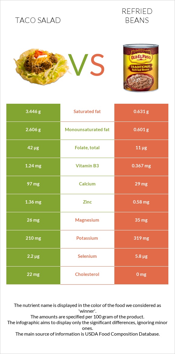 Տեկս-Մեկս vs Տապակած լոբի infographic