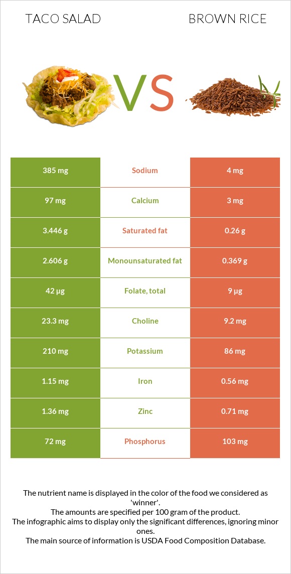 Taco salad vs Brown rice infographic