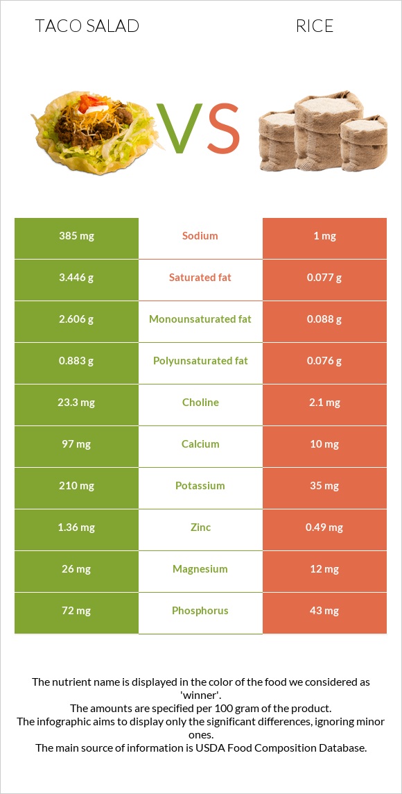 Taco salad vs Rice infographic