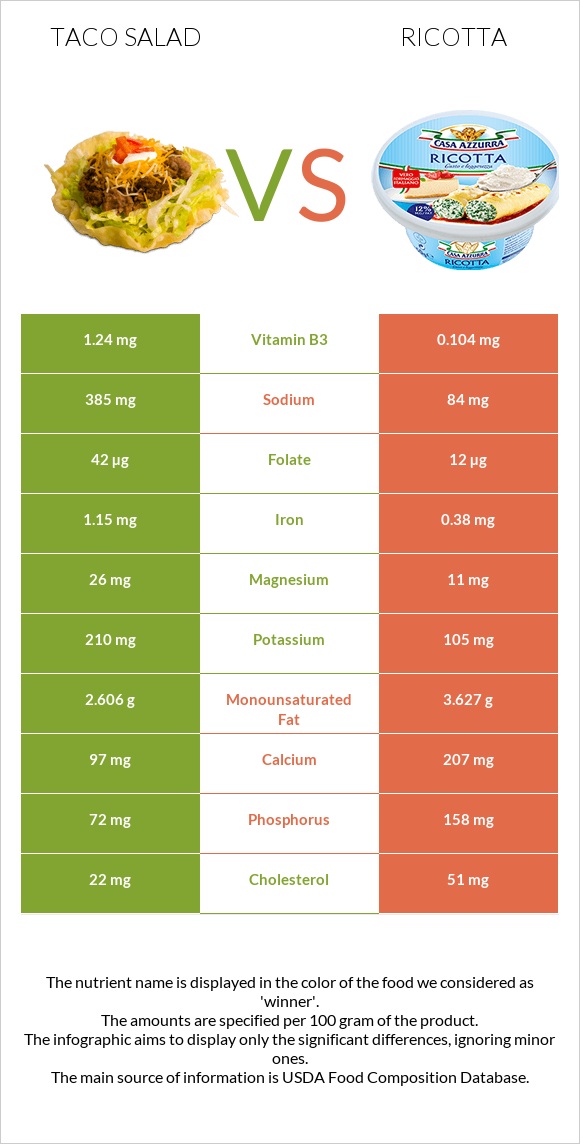 Taco salad vs Ricotta infographic
