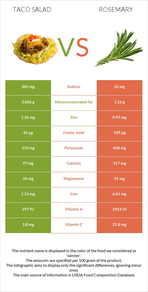 Taco salad vs Rosemary infographic