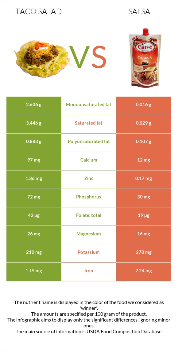 Taco salad vs Salsa infographic