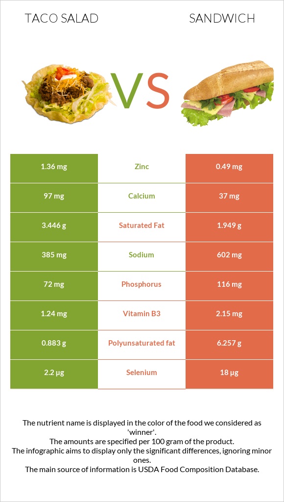 Taco Salad vs Ձկիան սենդվիչ infographic
