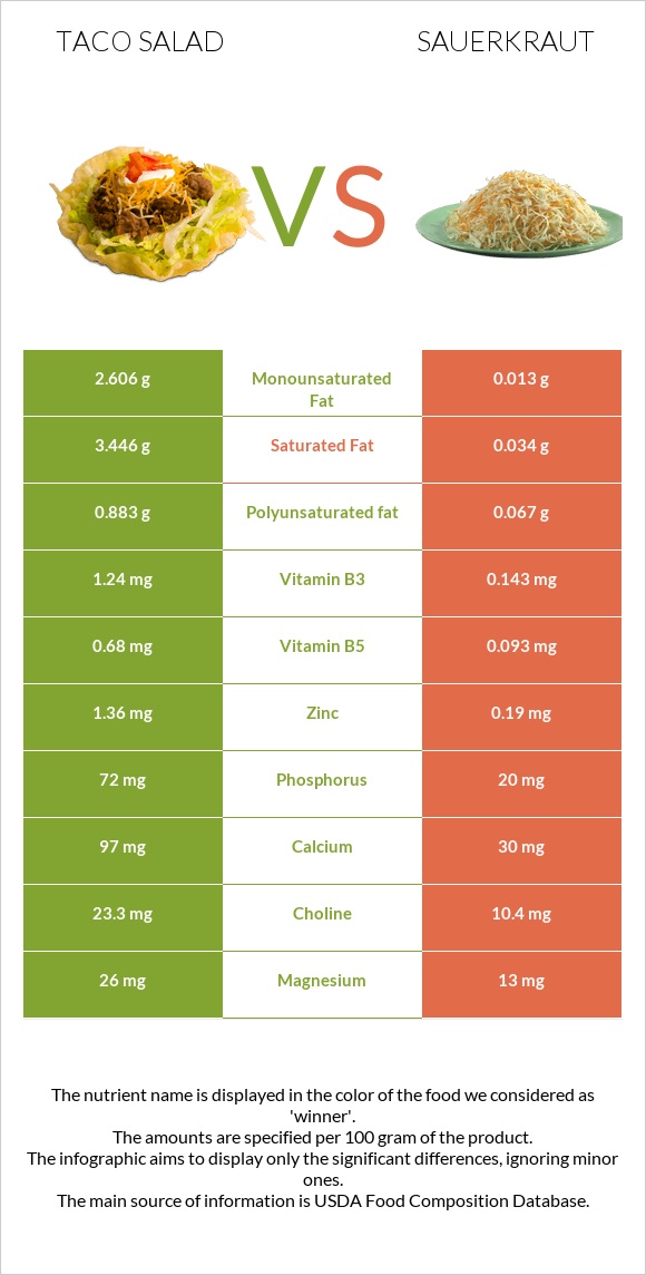 Taco salad vs Sauerkraut infographic
