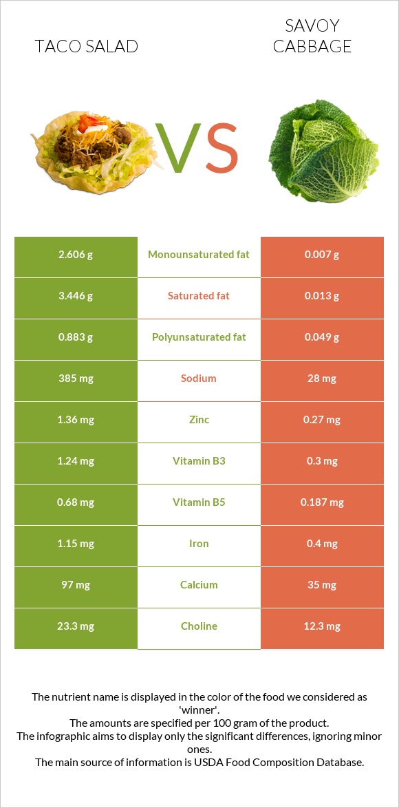 Taco salad vs Savoy cabbage infographic