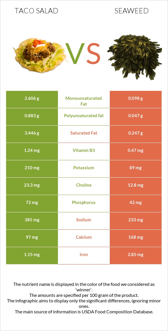 Taco salad vs Seaweed infographic
