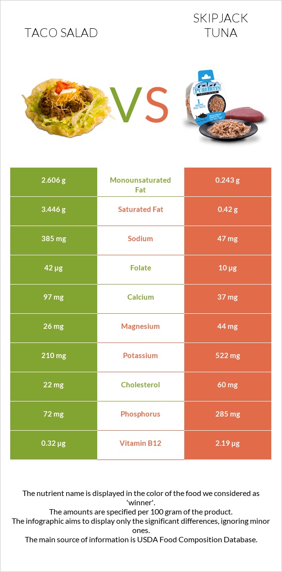Taco salad vs Skipjack tuna infographic