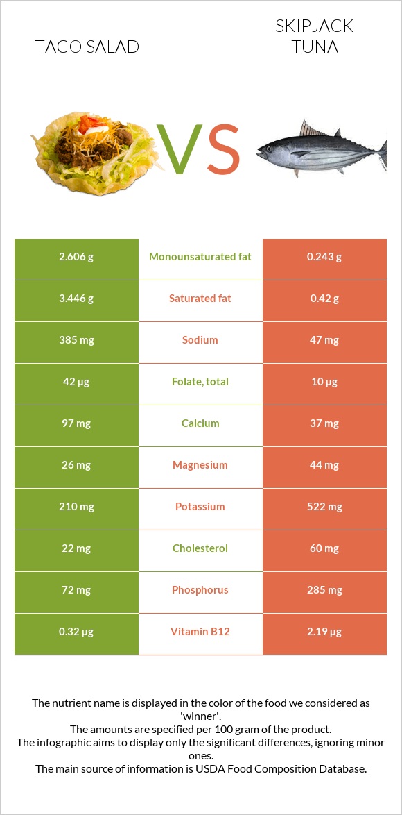 Taco salad vs Skipjack tuna infographic