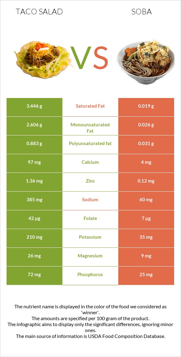 Taco salad vs Soba infographic
