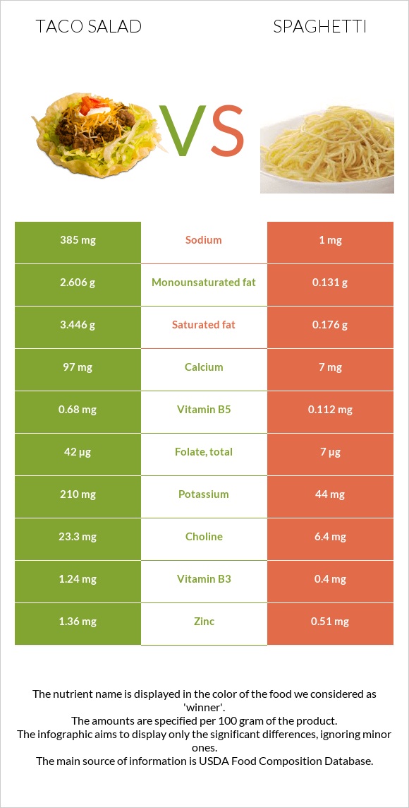 Տեկս-Մեկս vs Սպագետտի infographic