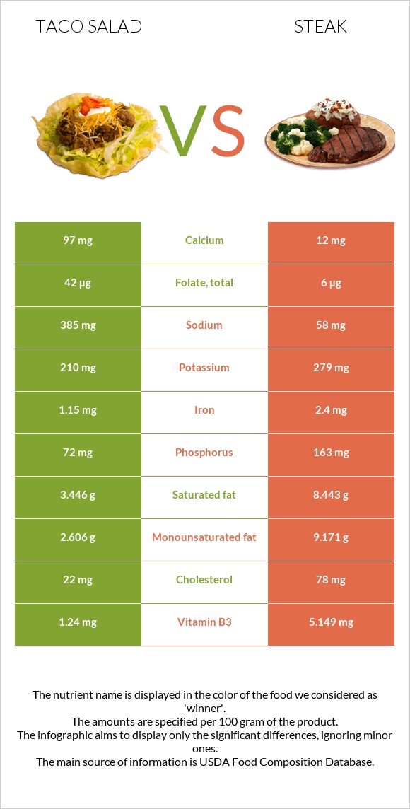 Taco salad vs Steak infographic