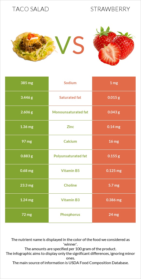 Taco salad vs Strawberry infographic