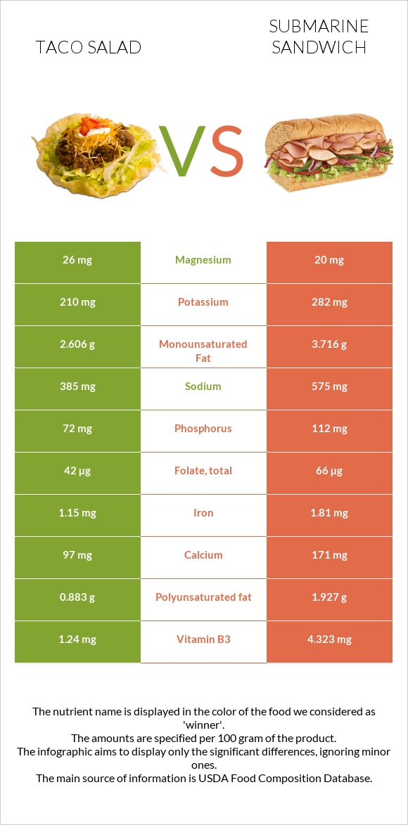 Taco Salad vs Սենդվիչ Սաբմարին infographic