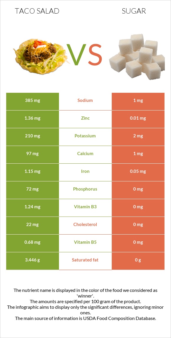 Taco salad vs Sugar infographic