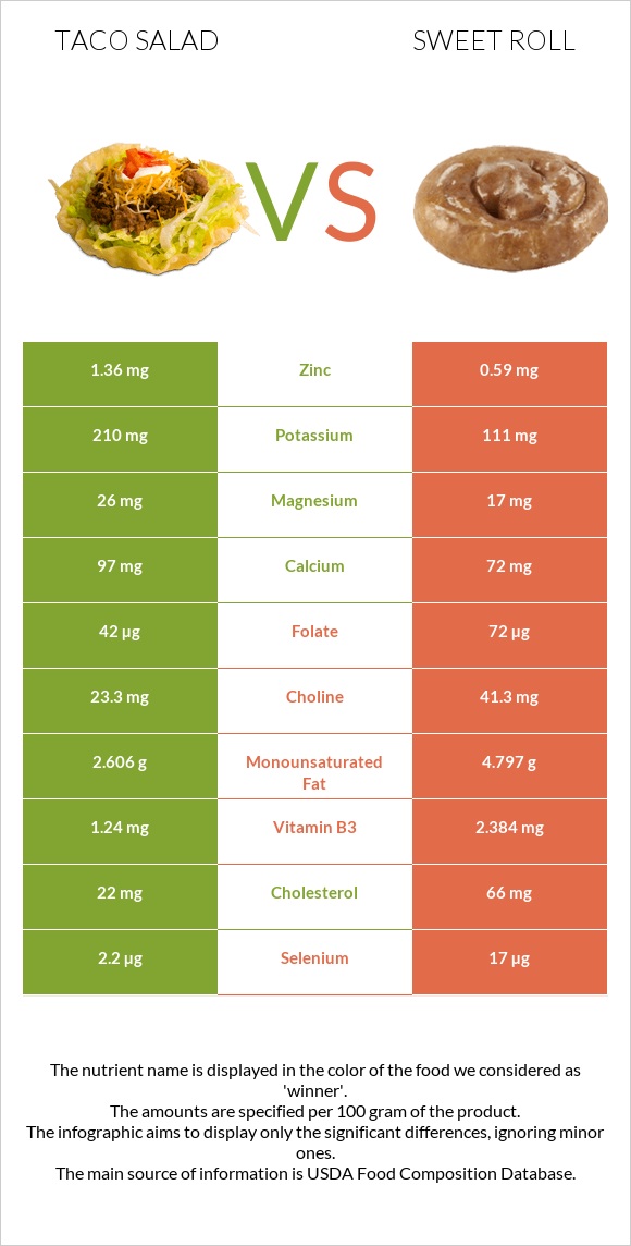 Taco salad vs Sweet roll infographic
