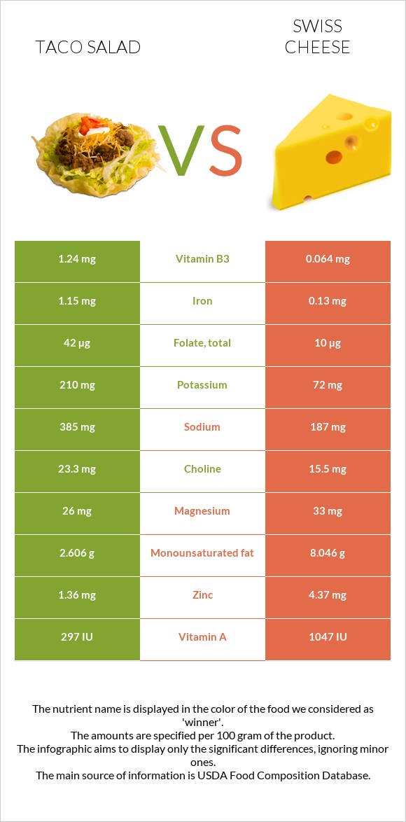 Taco salad vs Swiss cheese infographic