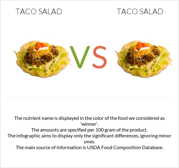 Taco salad vs Taco salad infographic