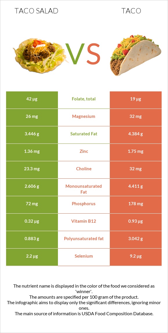 Taco salad vs Taco infographic