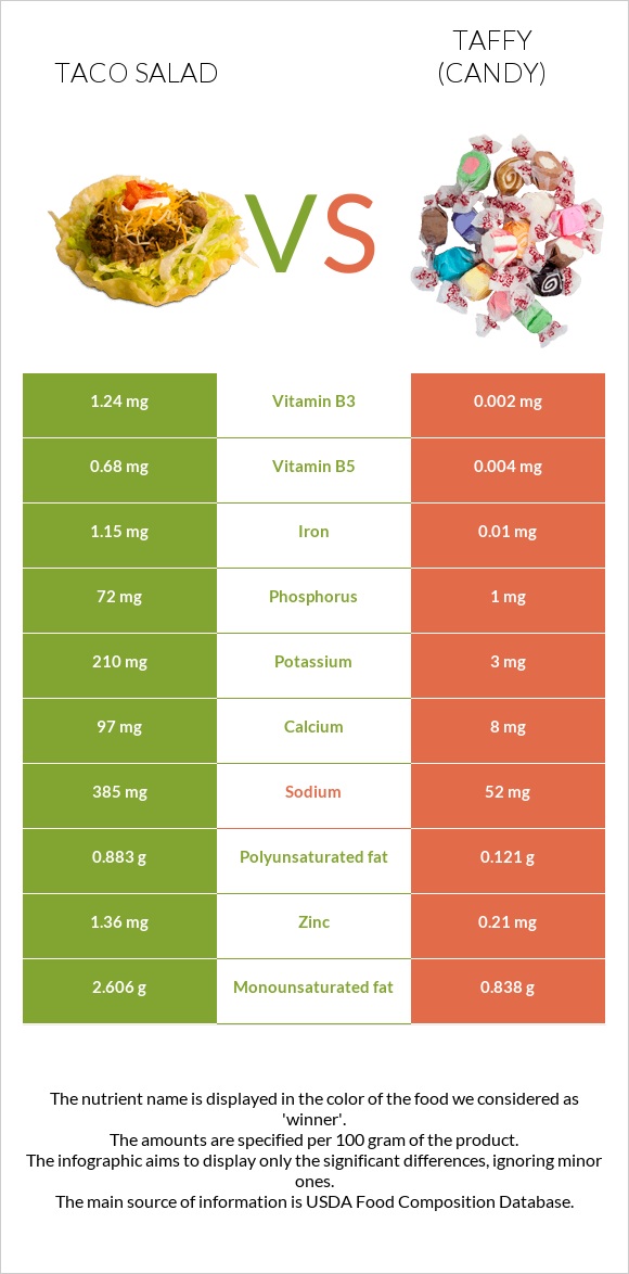 Taco salad vs Taffy (candy) infographic