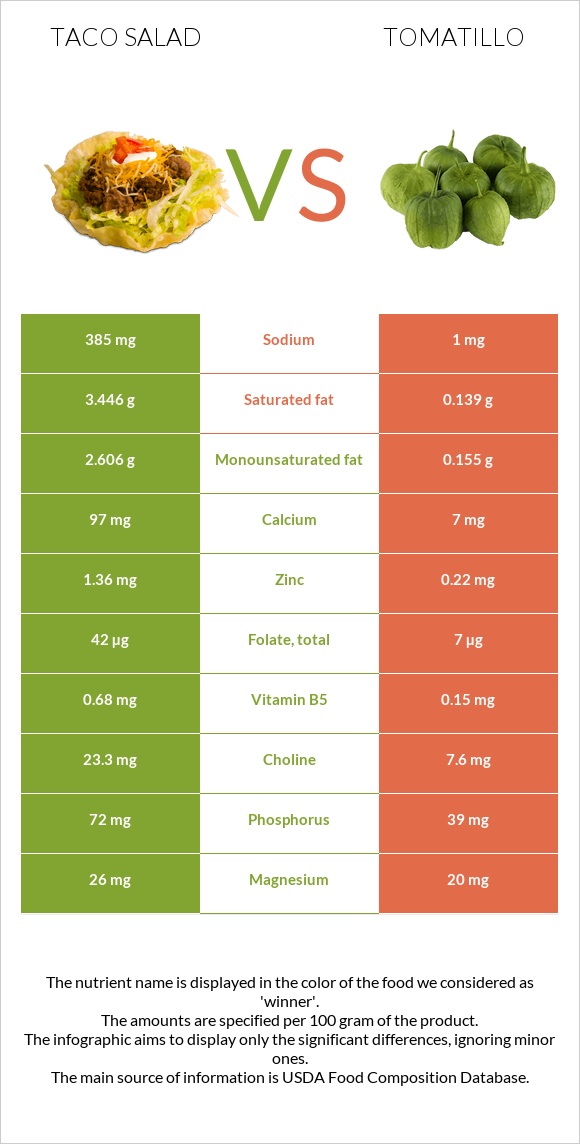 Taco salad vs Tomatillo infographic