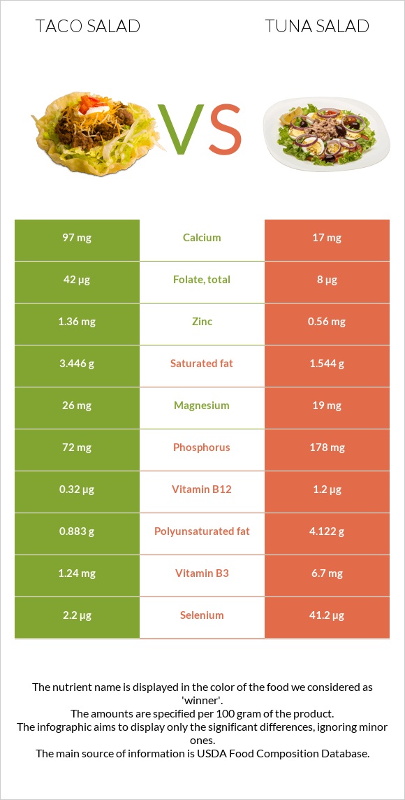 Taco salad vs Tuna salad infographic