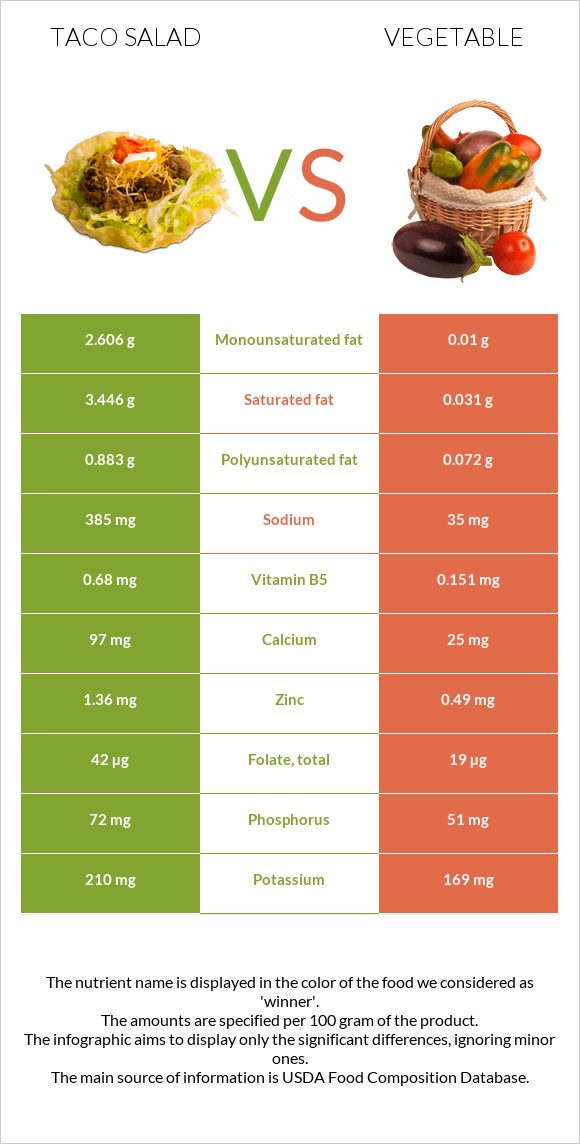 Taco salad vs Vegetable infographic