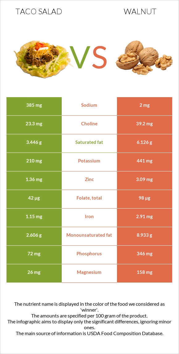 Taco salad vs Walnut infographic