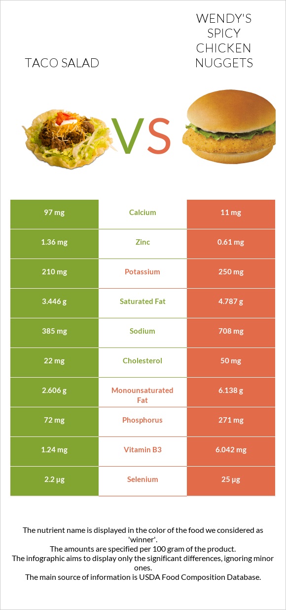 Taco salad vs Wendy's Spicy Chicken Nuggets infographic