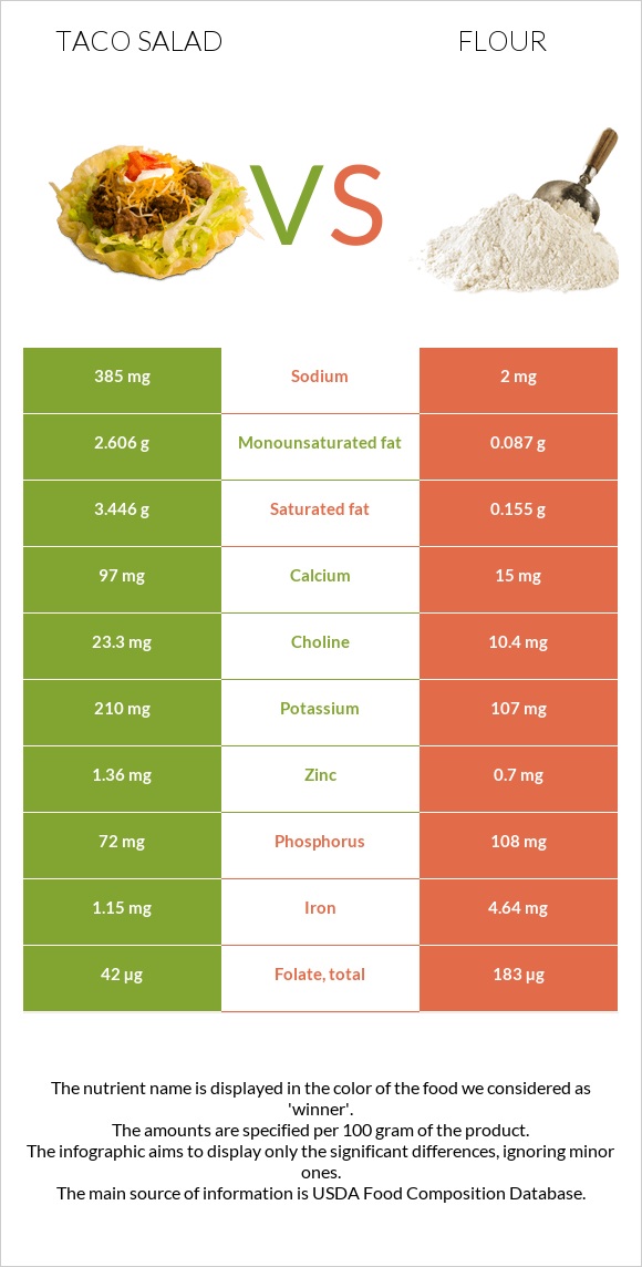 Taco salad vs Flour infographic