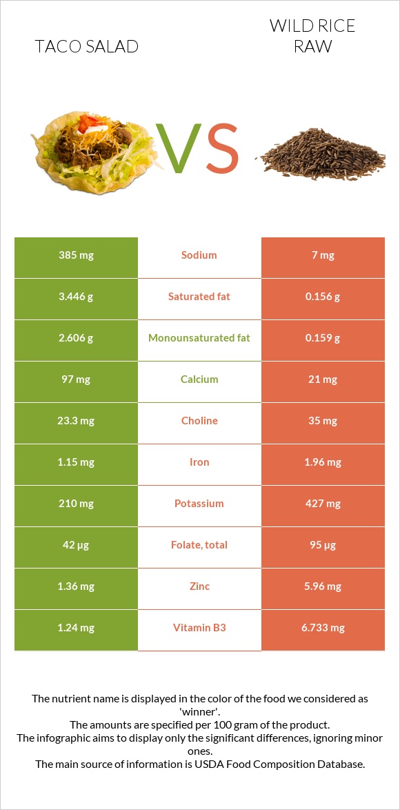 Taco salad vs Wild rice raw infographic