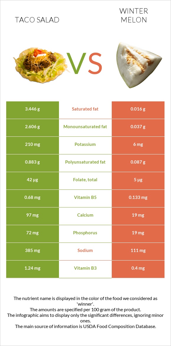 Taco salad vs Winter melon infographic